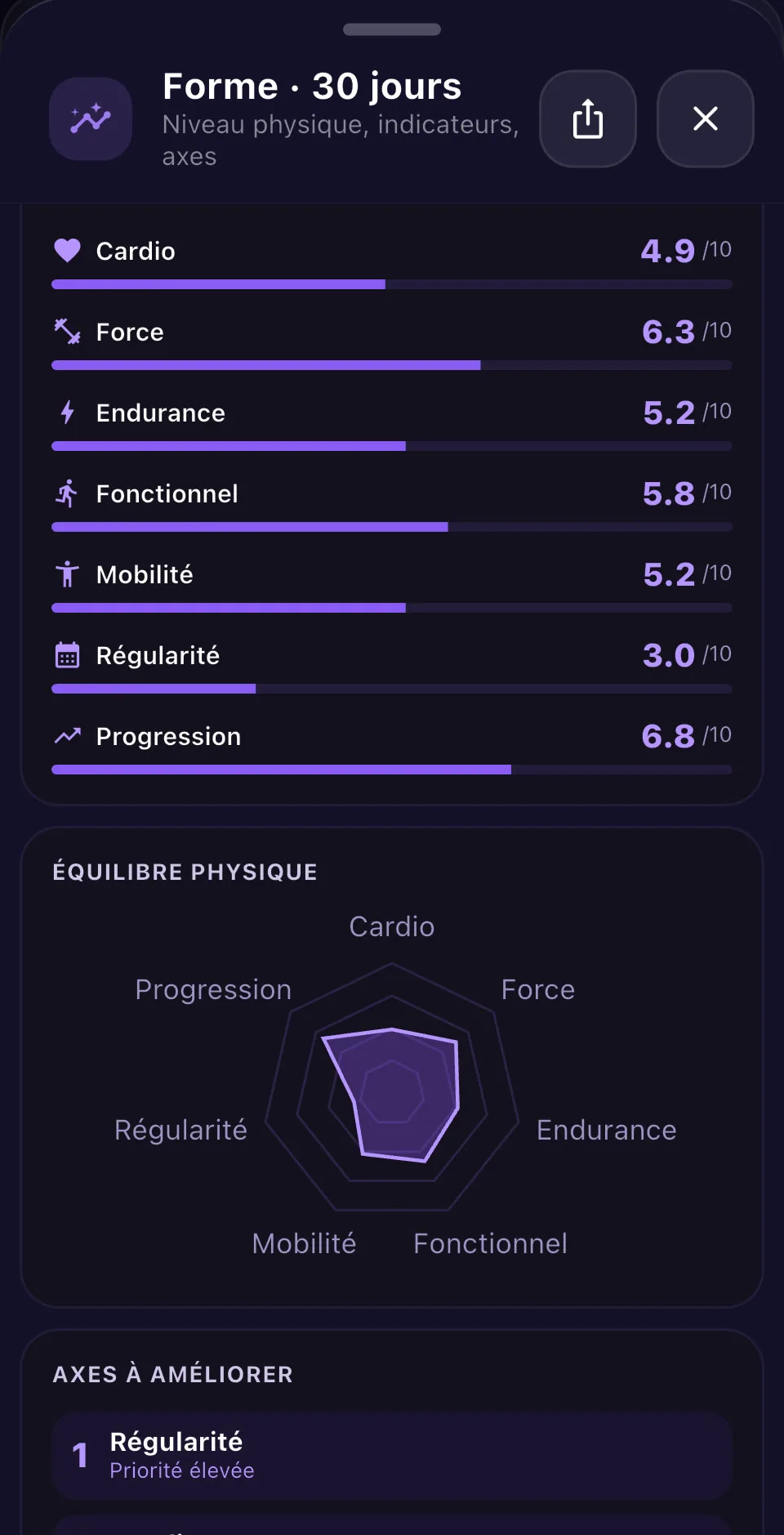 Score de forme et progression sur 30 jours dans Fynto